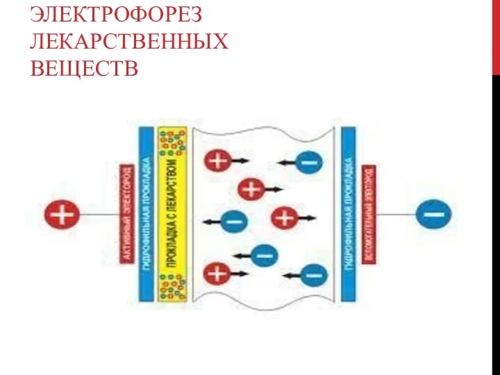 ЭЛЕКТРОФОРЕЗ ЛЕКАРСТВЕННЫХ ВЕЩЕСТВ