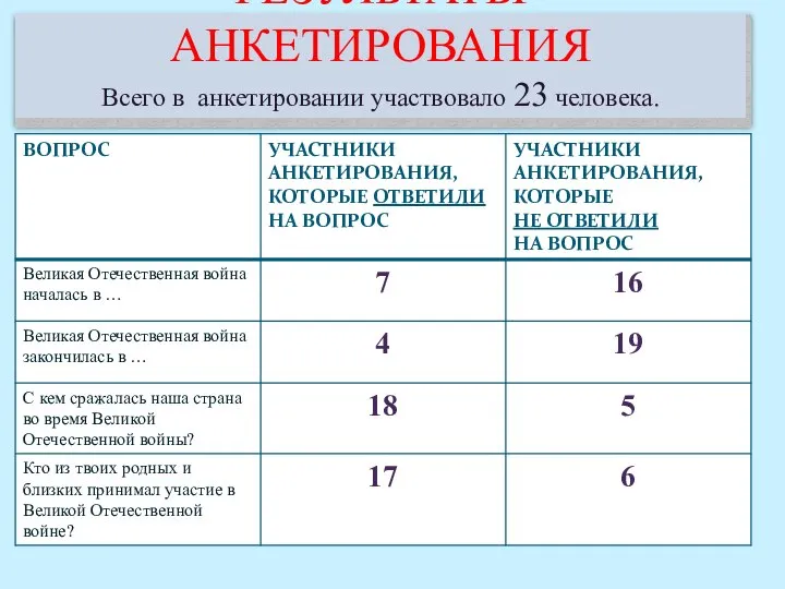 РЕЗУЛЬТАТЫ АНКЕТИРОВАНИЯ Всего в анкетировании участвовало 23 человека.