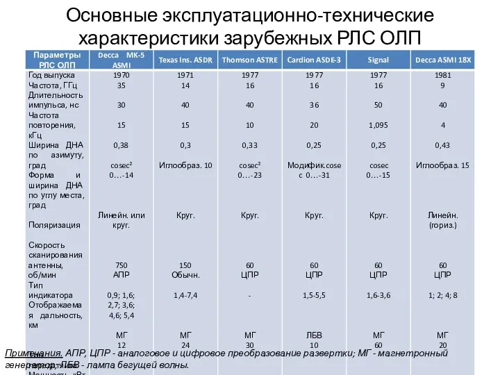 Основные эксплуатационно-технические характеристики зарубежных РЛС ОЛП Примечания. АПР, ЦПР - аналоговое