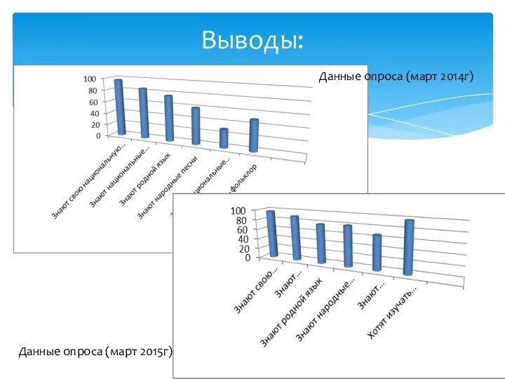 Выводы: Данные опроса (март 2014г) Данные опроса (март 2015г)