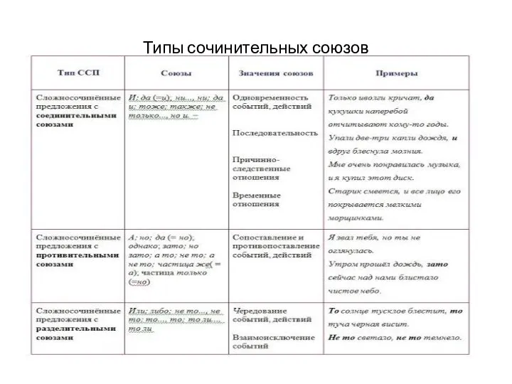 Типы сочинительных союзов