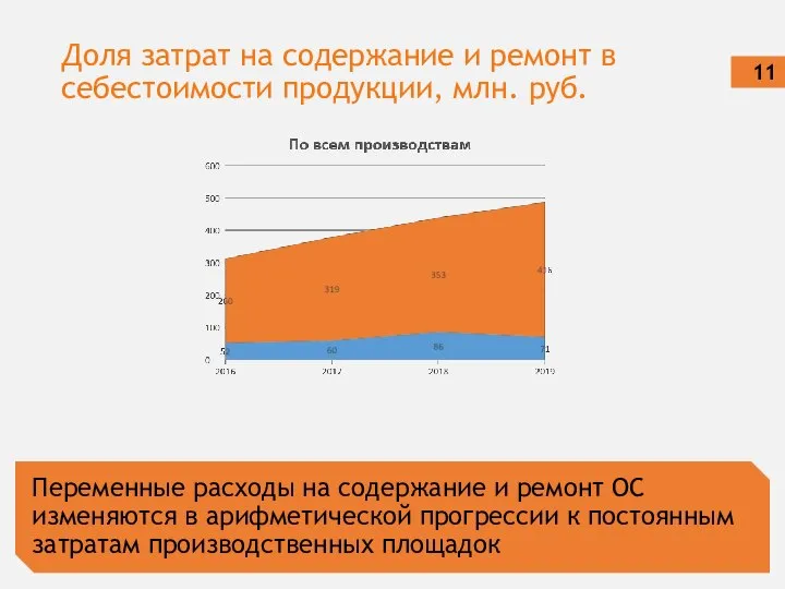 Доля затрат на содержание и ремонт в себестоимости продукции, млн. руб.