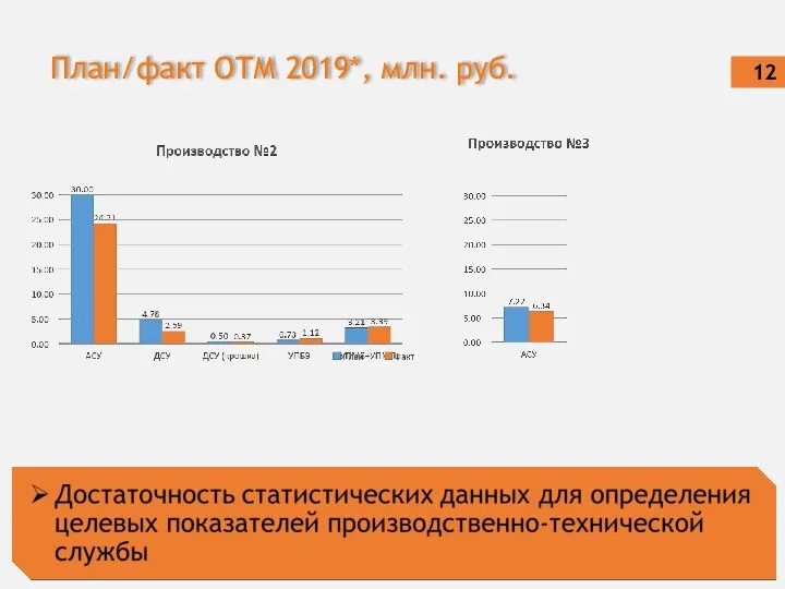 План/факт ОТМ 2019*, млн. руб.