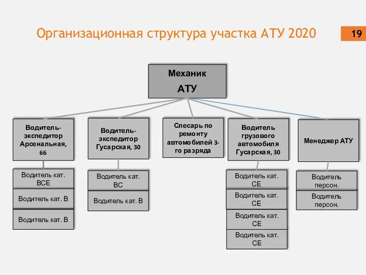 Организационная структура участка АТУ 2020 Водитель-экспедитор Арсенальная, 66 Механик АТУ Водитель