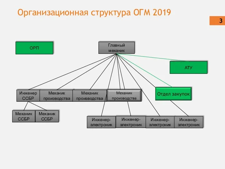 Организационная структура ОГМ 2019 Главный механик Инженер-электроник Инженер ССБР Механик ССБР