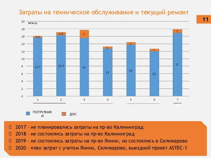 Затраты на техническое обслуживание и текущий ремонт 11 2017 – не