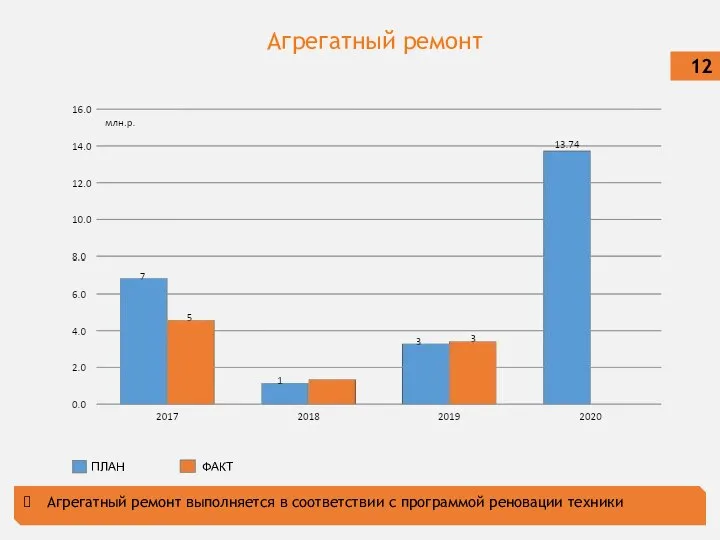 Агрегатный ремонт 12 Агрегатный ремонт выполняется в соответствии с программой реновации техники ПЛАН ФАКТ