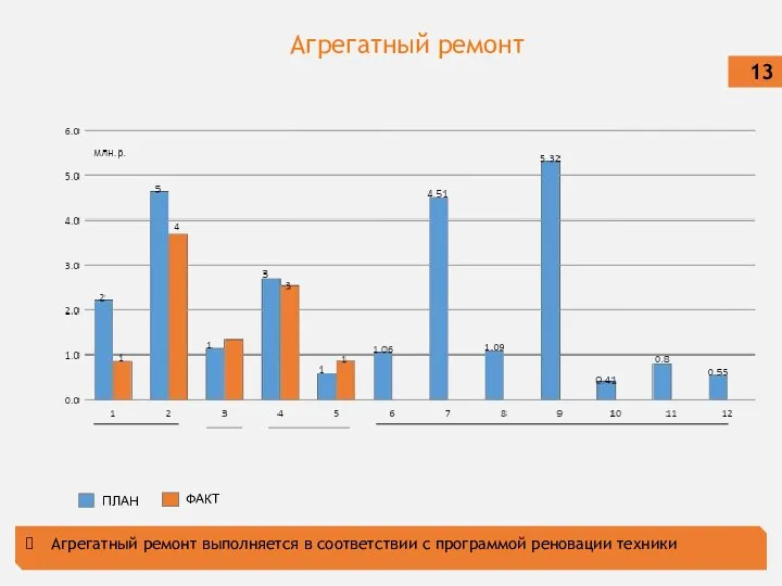 Агрегатный ремонт 13 Агрегатный ремонт выполняется в соответствии с программой реновации техники ПЛАН ФАКТ