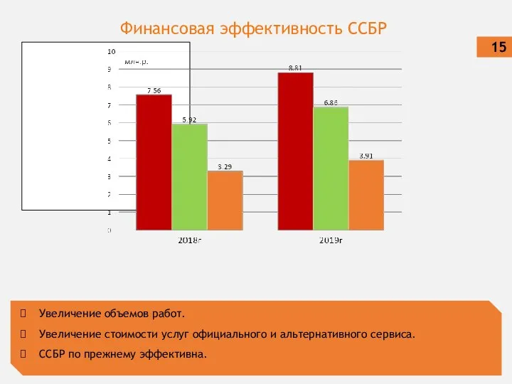 Финансовая эффективность ССБР 15 Увеличение объемов работ. Увеличение стоимости услуг официального