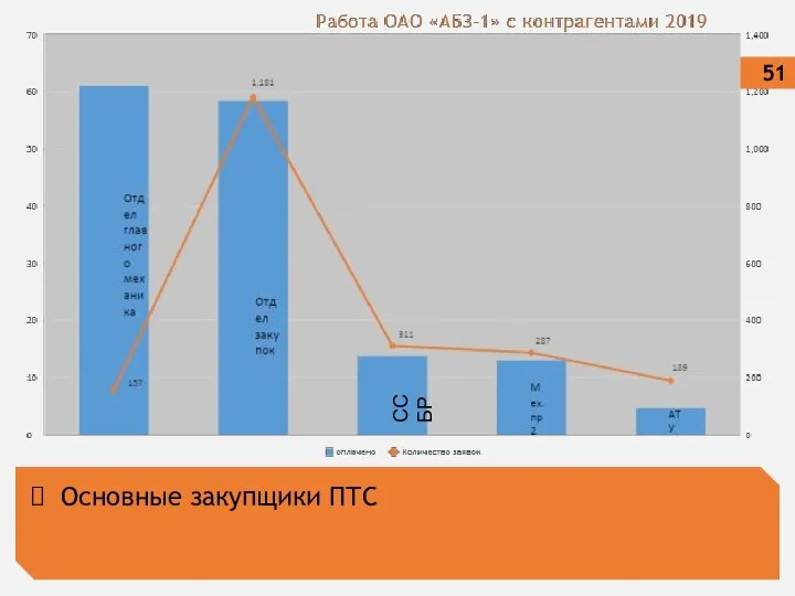 Основные закупщики ПТС ССБР