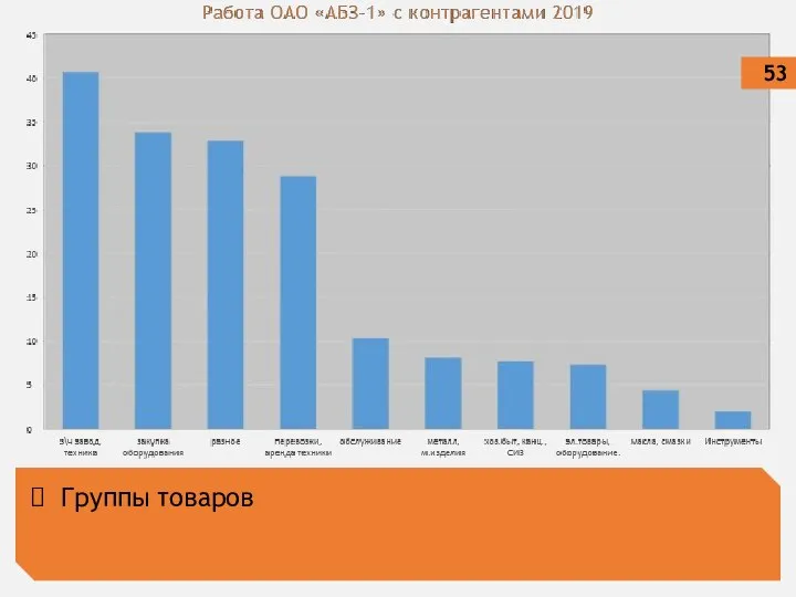 Группы товаров