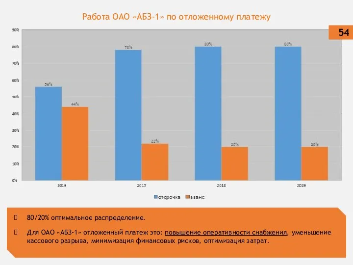 Работа ОАО «АБЗ-1» по отложенному платежу 80/20% оптимальное распределение. Для ОАО