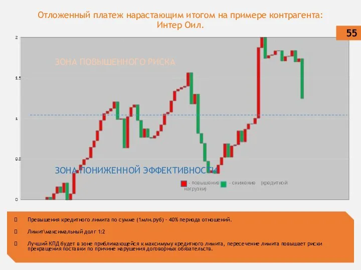 - повышение - снижение (кредитной нагрузки) Отложенный платеж нарастающим итогом на