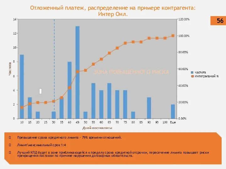 Отложенный платеж, распределение на примере контрагента: Интер Оил. Превышение срока кредитного