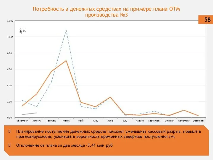 Потребность в денежных средствах на примере плана ОТМ производства №3 Планирование