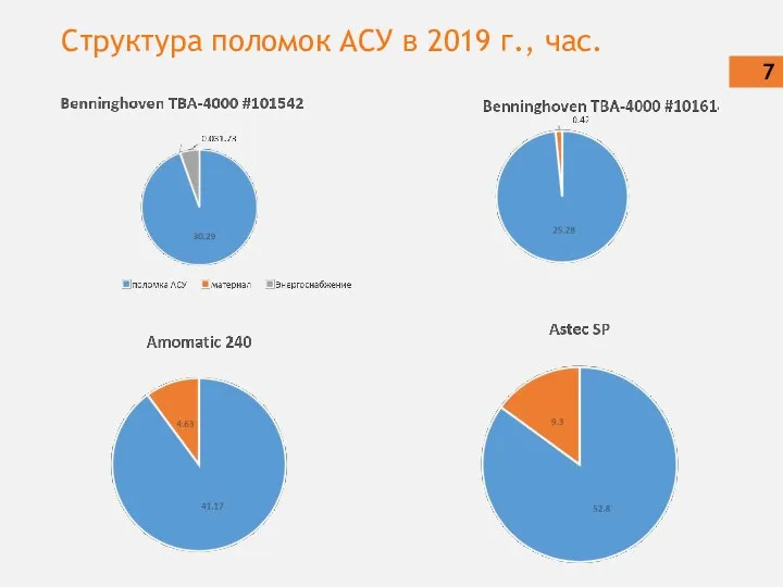 Структура поломок АСУ в 2019 г., час.