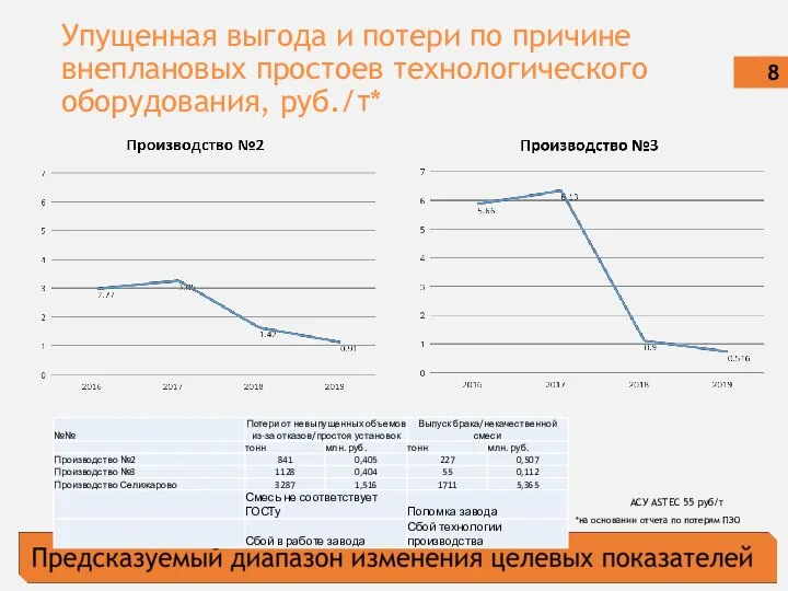 Упущенная выгода и потери по причине внеплановых простоев технологического оборудования, руб./т*