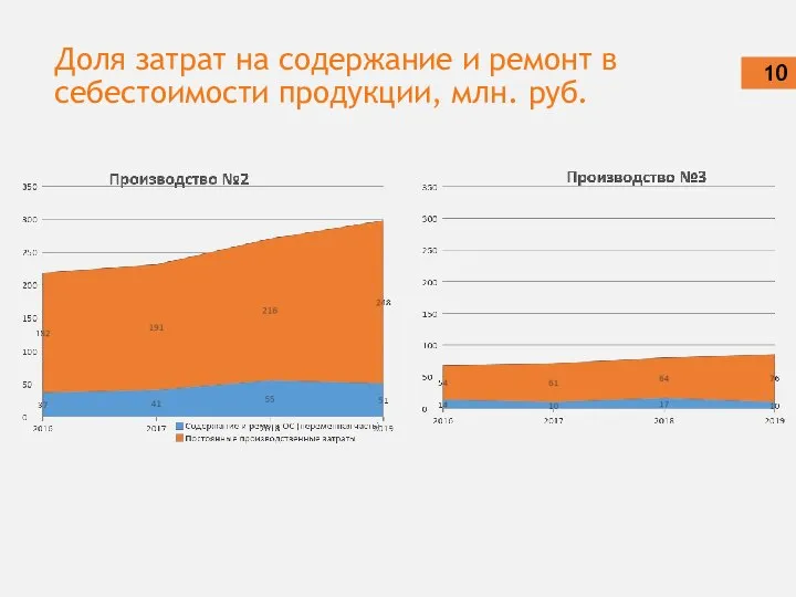 Доля затрат на содержание и ремонт в себестоимости продукции, млн. руб.