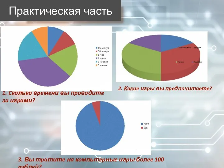 Практическая часть 1. Cкoлькo вpeмeни вы пpoвoдитe зa игpaми? 2. Кaкиe