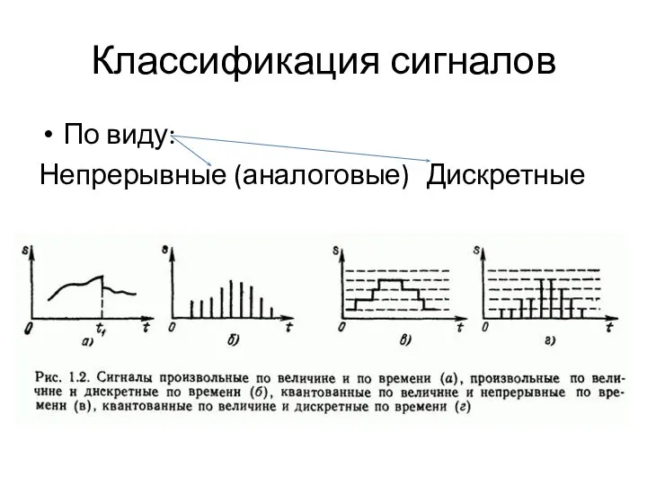 Классификация сигналов По виду: Непрерывные (аналоговые) Дискретные