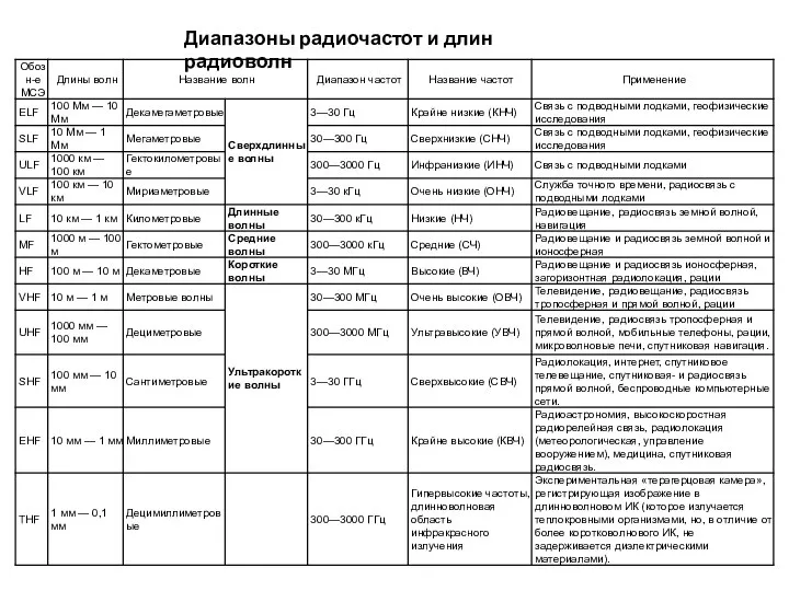 Диапазоны радиочастот и длин радиоволн