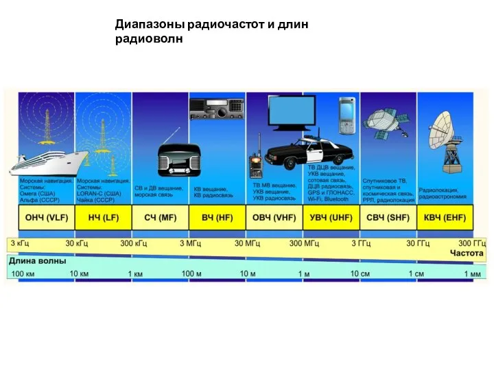 Диапазоны радиочастот и длин радиоволн