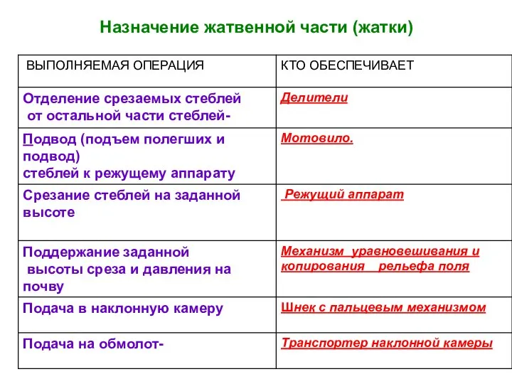 Назначение жатвенной части (жатки)