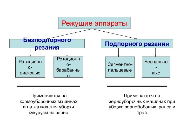 Режущие аппараты Безподпорного резания Подпорного резания Ротационно- дисковые Ротационно- барабанные Сегментно-