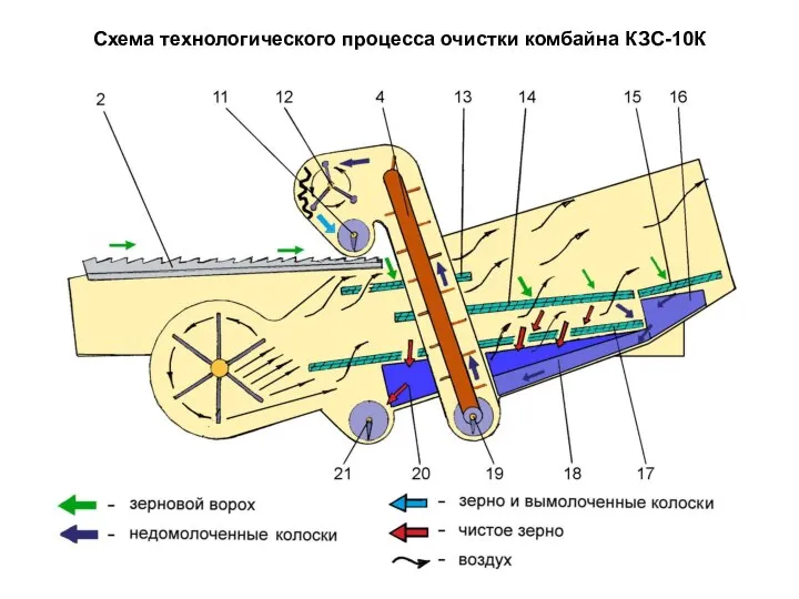 Схема технологического процесса очистки комбайна КЗС-10К