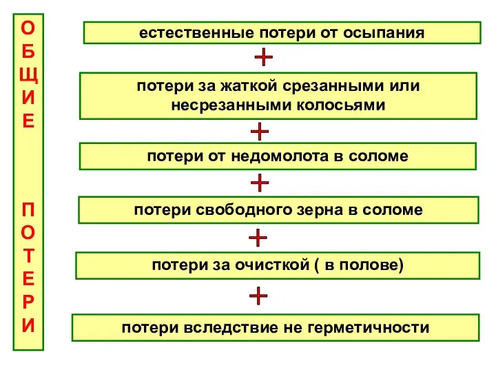 ОБЩИЕ ПОТЕРИ потери за жаткой срезанными или несрезанными колосьями естественные потери