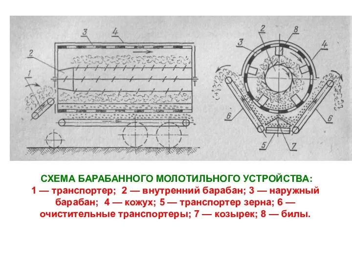 СХЕМА БАРАБАННОГО МОЛОТИЛЬНОГО УСТРОЙСТВА: 1 — транспортер; 2 — внутренний барабан;