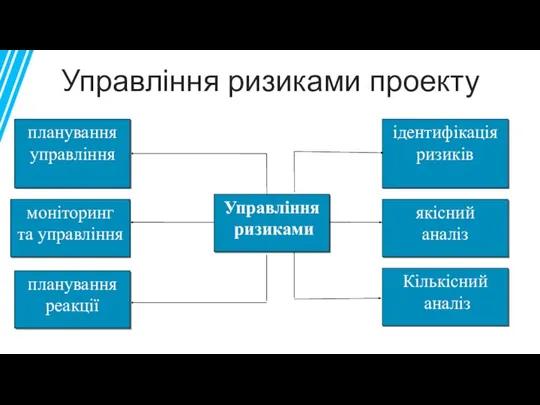 Управління ризиками проекту