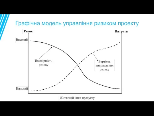 Графічна модель управління ризиком проекту