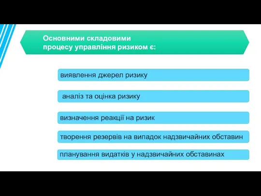 виявлення джерел ризику Основними складовими процесу управління ризиком є: аналіз та