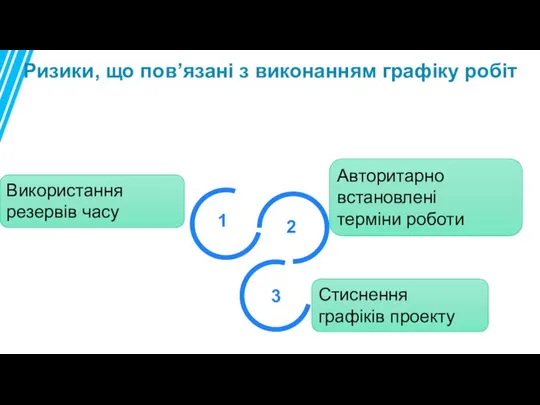 Ризики, що пов’язані з виконанням графіку робіт 1 2 3 Використання