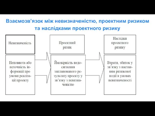 Взаємозв’язок між невизначеністю, проектним ризиком та наслідками проектного ризику