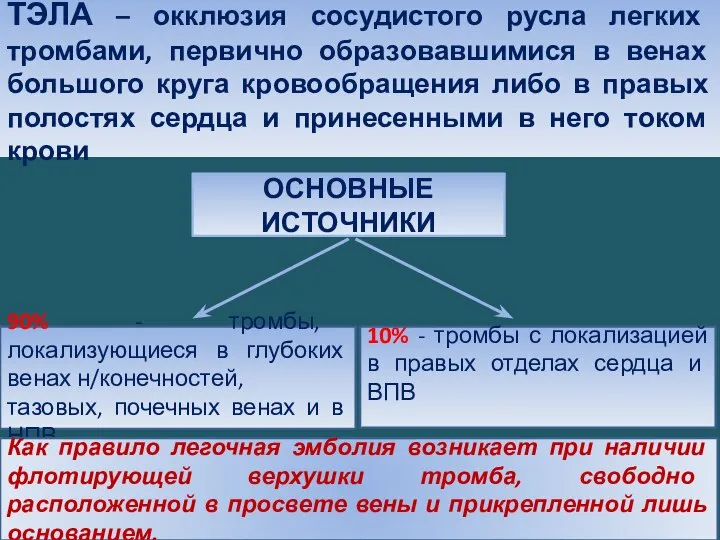 ТЭЛА – окклюзия сосудистого русла легких тромбами, первично образовавшимися в венах