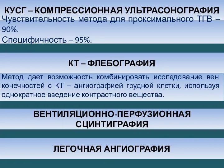 КУСГ – КОМПРЕССИОННАЯ УЛЬТРАСОНОГРАФИЯ Чувствительность метода для проксимального ТГВ – 90%.