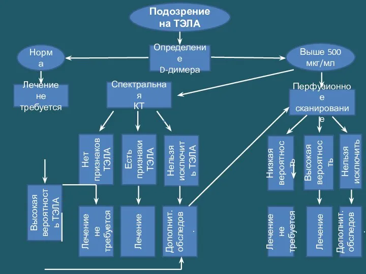 Подозрение на ТЭЛА Определение D-димера Норма Лечение не требуется Выше 500