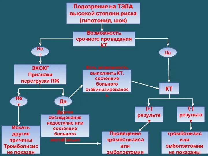 Подозрение на ТЭЛА высокой степени риска (гипотония, шок) Возможность срочного проведения