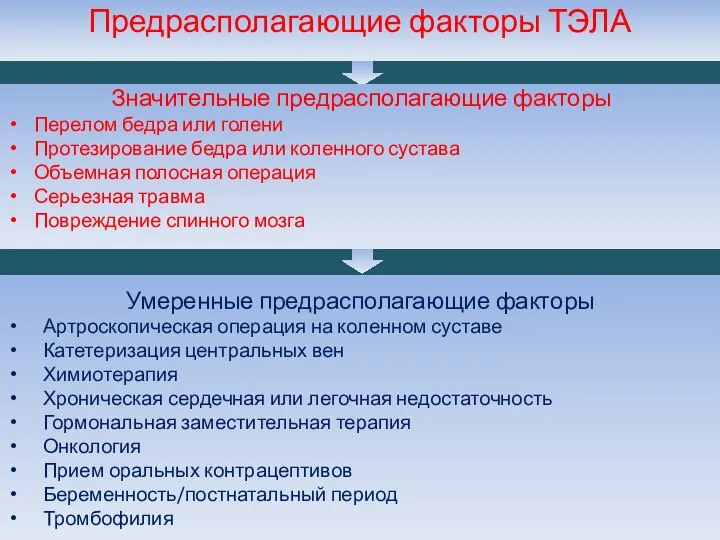 Предрасполагающие факторы ТЭЛА Значительные предрасполагающие факторы Перелом бедра или голени Протезирование