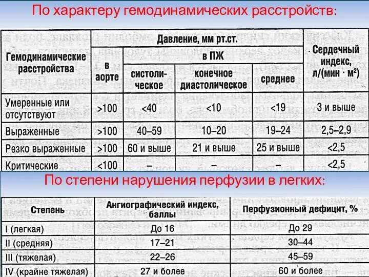 По характеру гемодинамических расстройств: По степени нарушения перфузии в легких: