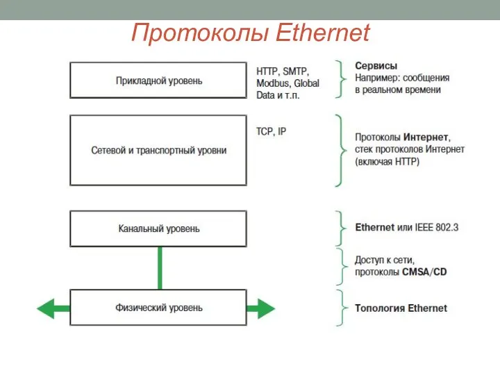 Протоколы Ethernet