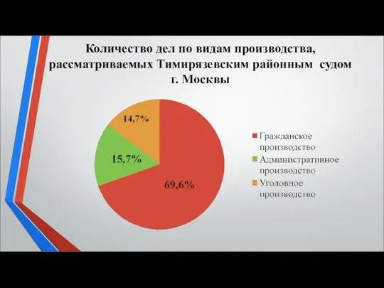 Количество дел по видам производства, рассматриваемых Тимирязевским районным судом г. Москвы