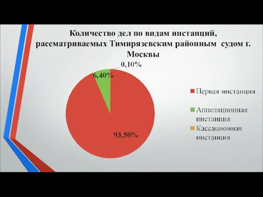 Количество дел по видам инстанций, рассматриваемых Тимирязевским районным судом г. Москвы
