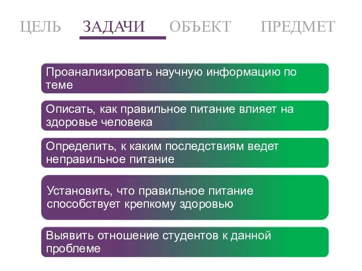 ЦЕЛЬ ЗАДАЧИ ОБЪЕКТ ПРЕДМЕТ Проанализировать научную информацию по теме Описать, как