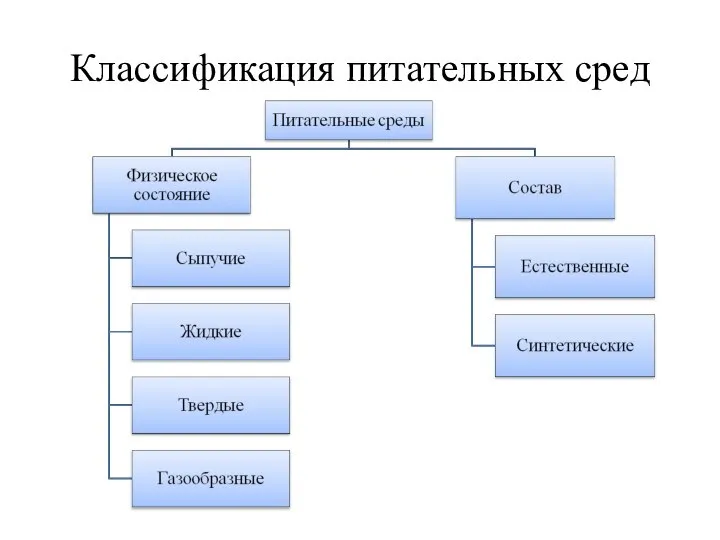 Классификация питательных сред