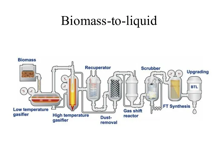 Biomass-to-liquid