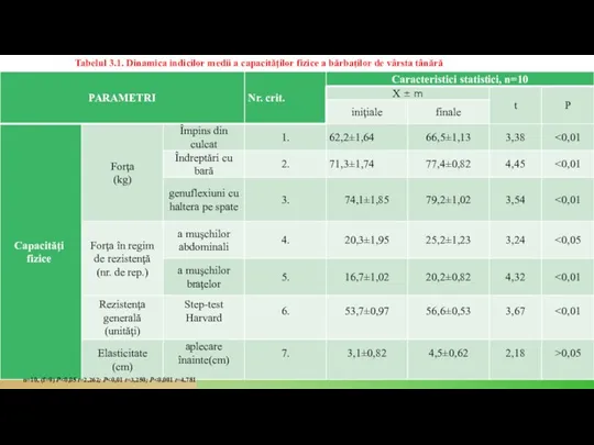 n=10, (f=9) P Tabelul 3.1. Dinamica indicilor medii a capacităţilor fizice a bărbaților de vârsta tânără