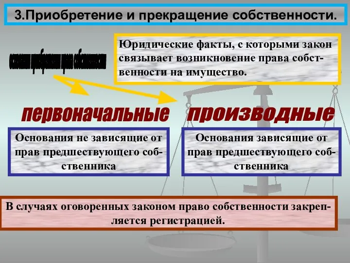 3.Приобретение и прекращение собственности. основания приобретения права собственности Юридические факты, с